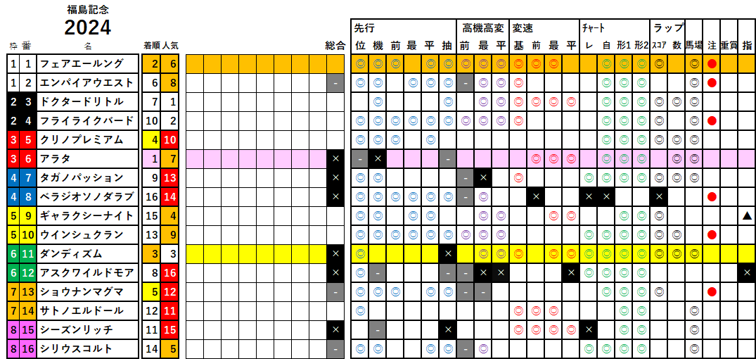 福島記念　検証データ　2024